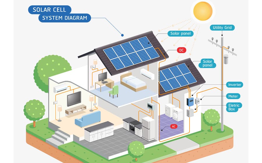diagram showing how solar power works