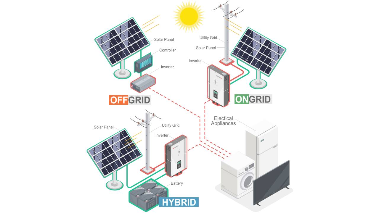 illustration demonstrating off grid solar panels